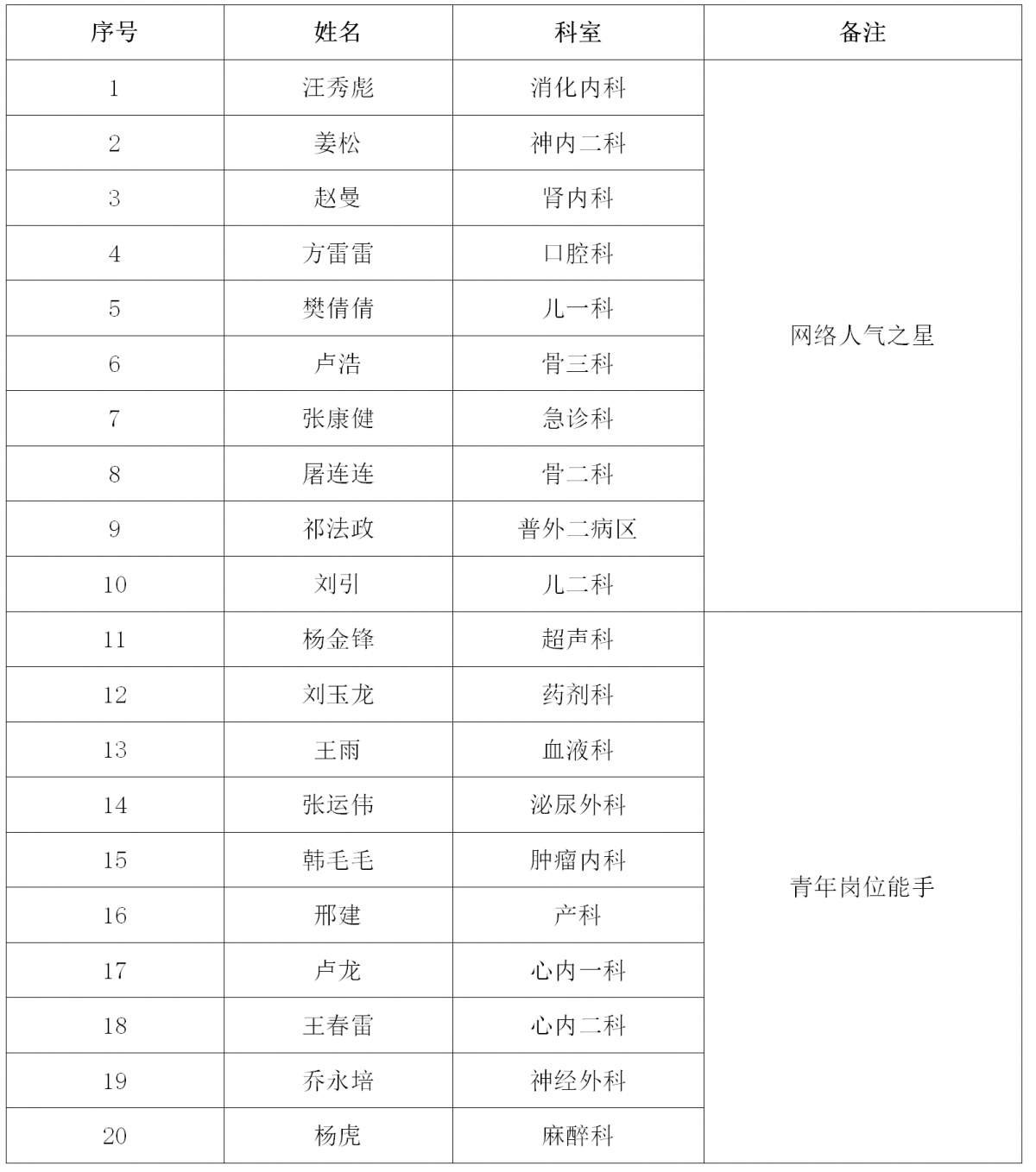 關(guān)于2019年省立-潁醫(yī)優(yōu)秀青年醫(yī)師的公示.png