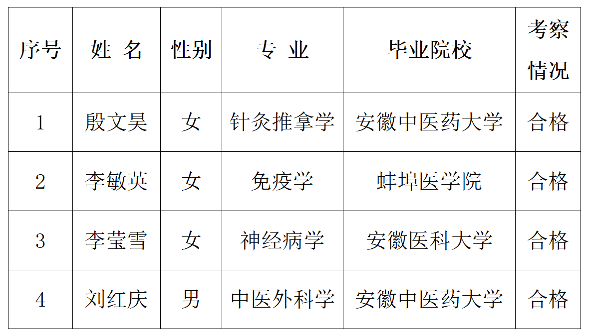 潁上縣人民醫(yī)院2021年度引進(jìn)高層次人才公示(1)(1)(1)(1)(1)(1)(1)_01.png